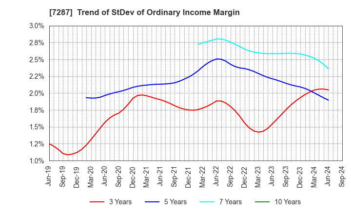 7287 NIPPON SEIKI CO.,LTD.: Trend of StDev of Ordinary Income Margin