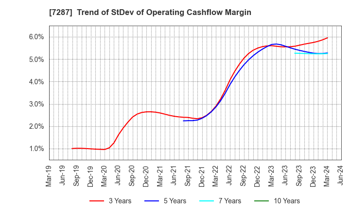 7287 NIPPON SEIKI CO.,LTD.: Trend of StDev of Operating Cashflow Margin