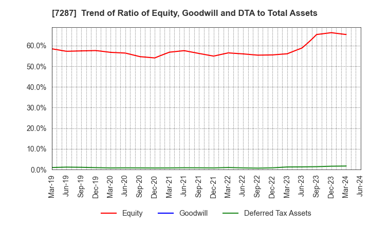 7287 NIPPON SEIKI CO.,LTD.: Trend of Ratio of Equity, Goodwill and DTA to Total Assets