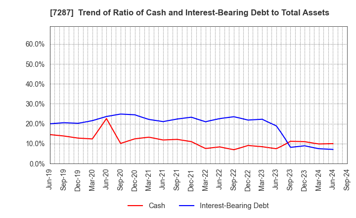 7287 NIPPON SEIKI CO.,LTD.: Trend of Ratio of Cash and Interest-Bearing Debt to Total Assets