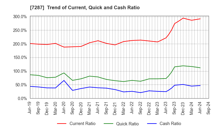 7287 NIPPON SEIKI CO.,LTD.: Trend of Current, Quick and Cash Ratio