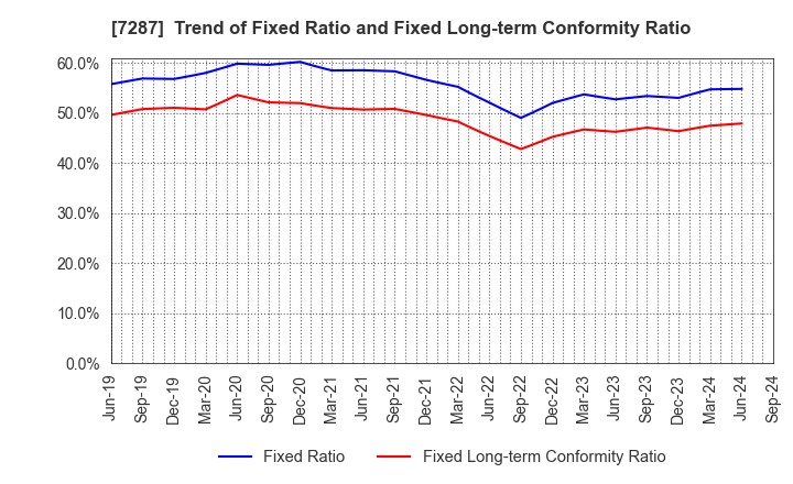 7287 NIPPON SEIKI CO.,LTD.: Trend of Fixed Ratio and Fixed Long-term Conformity Ratio