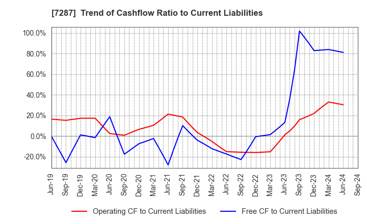 7287 NIPPON SEIKI CO.,LTD.: Trend of Cashflow Ratio to Current Liabilities