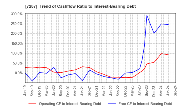 7287 NIPPON SEIKI CO.,LTD.: Trend of Cashflow Ratio to Interest-Bearing Debt