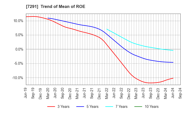 7291 NIHON PLAST CO.,LTD.: Trend of Mean of ROE