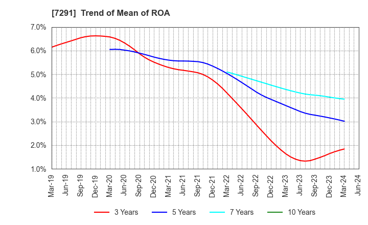 7291 NIHON PLAST CO.,LTD.: Trend of Mean of ROA