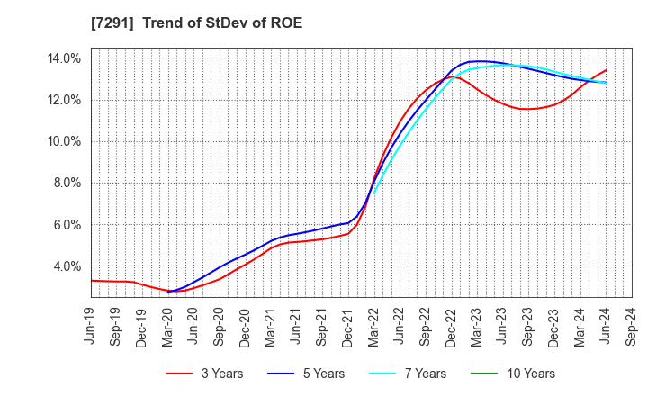 7291 NIHON PLAST CO.,LTD.: Trend of StDev of ROE