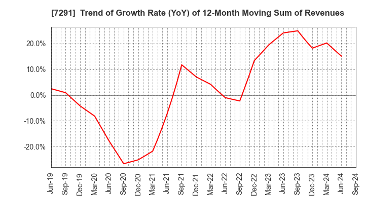 7291 NIHON PLAST CO.,LTD.: Trend of Growth Rate (YoY) of 12-Month Moving Sum of Revenues