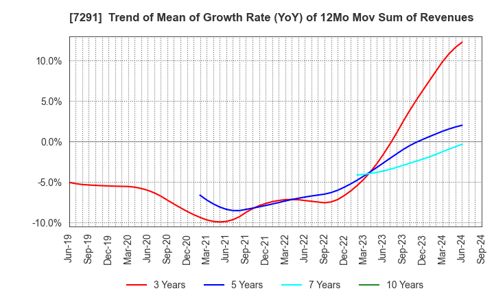 7291 NIHON PLAST CO.,LTD.: Trend of Mean of Growth Rate (YoY) of 12Mo Mov Sum of Revenues