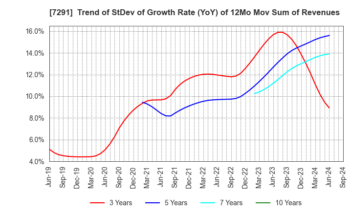 7291 NIHON PLAST CO.,LTD.: Trend of StDev of Growth Rate (YoY) of 12Mo Mov Sum of Revenues