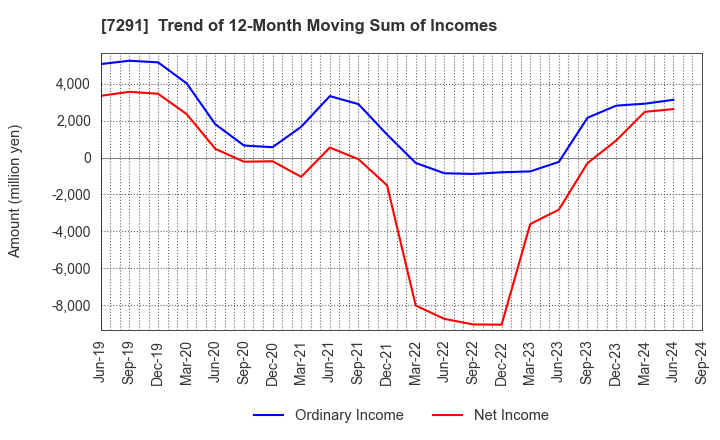 7291 NIHON PLAST CO.,LTD.: Trend of 12-Month Moving Sum of Incomes