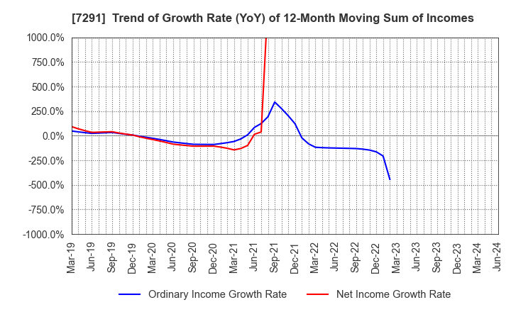 7291 NIHON PLAST CO.,LTD.: Trend of Growth Rate (YoY) of 12-Month Moving Sum of Incomes