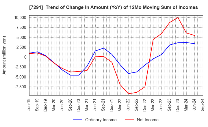 7291 NIHON PLAST CO.,LTD.: Trend of Change in Amount (YoY) of 12Mo Moving Sum of Incomes