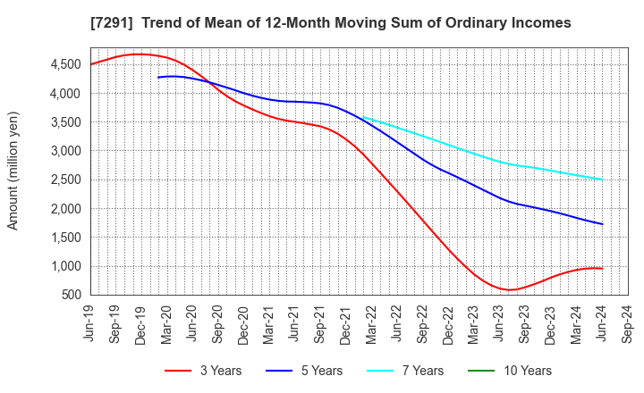 7291 NIHON PLAST CO.,LTD.: Trend of Mean of 12-Month Moving Sum of Ordinary Incomes