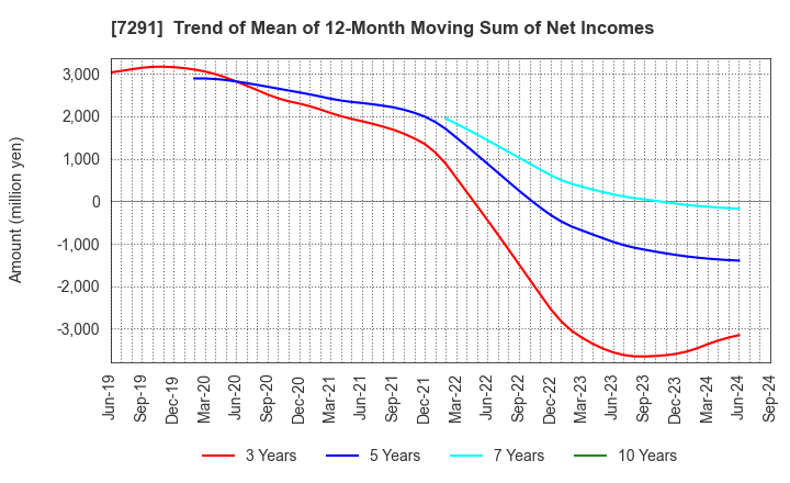 7291 NIHON PLAST CO.,LTD.: Trend of Mean of 12-Month Moving Sum of Net Incomes