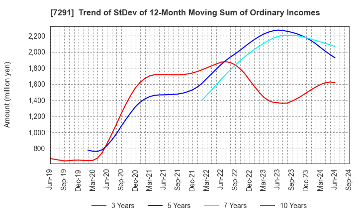 7291 NIHON PLAST CO.,LTD.: Trend of StDev of 12-Month Moving Sum of Ordinary Incomes