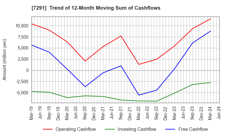 7291 NIHON PLAST CO.,LTD.: Trend of 12-Month Moving Sum of Cashflows