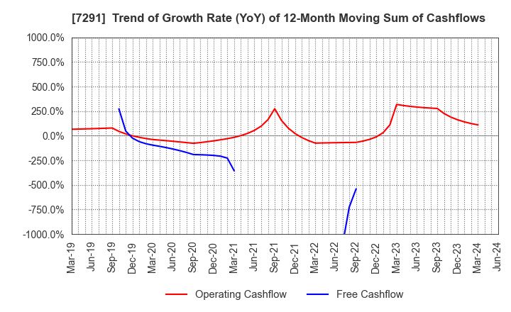 7291 NIHON PLAST CO.,LTD.: Trend of Growth Rate (YoY) of 12-Month Moving Sum of Cashflows