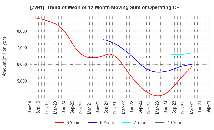 7291 NIHON PLAST CO.,LTD.: Trend of Mean of 12-Month Moving Sum of Operating CF