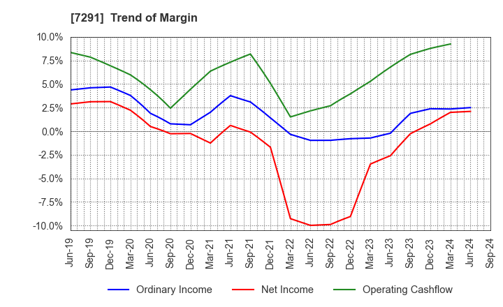 7291 NIHON PLAST CO.,LTD.: Trend of Margin