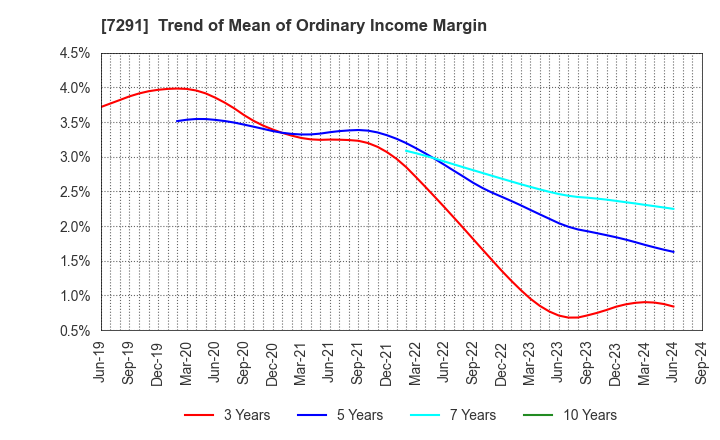 7291 NIHON PLAST CO.,LTD.: Trend of Mean of Ordinary Income Margin