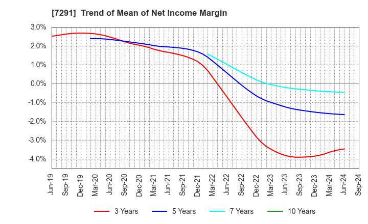 7291 NIHON PLAST CO.,LTD.: Trend of Mean of Net Income Margin