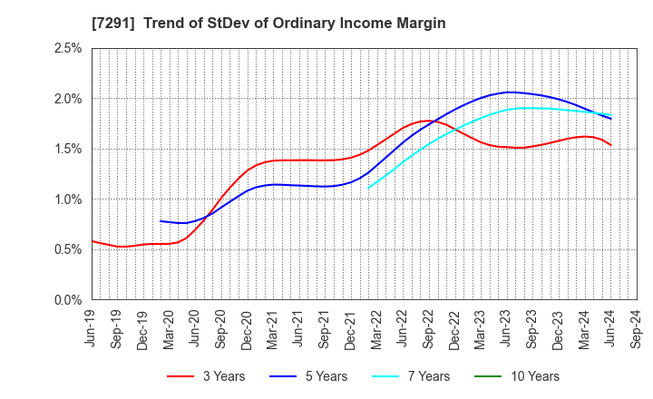 7291 NIHON PLAST CO.,LTD.: Trend of StDev of Ordinary Income Margin