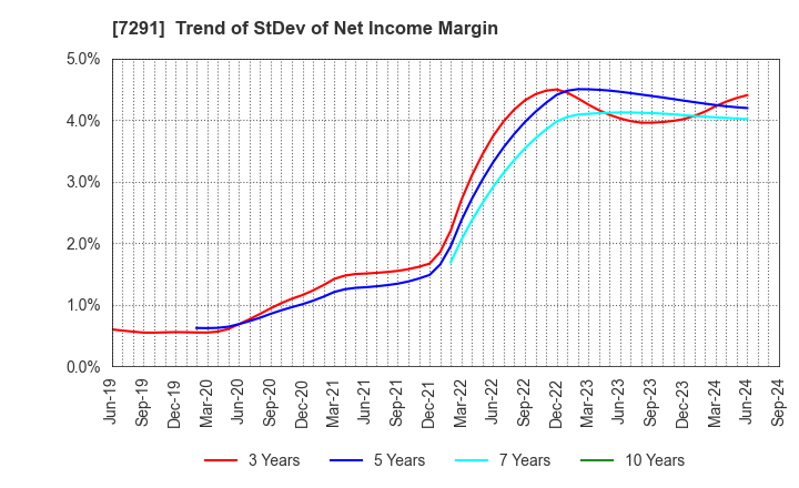 7291 NIHON PLAST CO.,LTD.: Trend of StDev of Net Income Margin