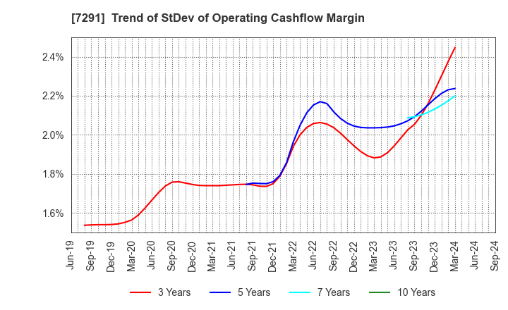 7291 NIHON PLAST CO.,LTD.: Trend of StDev of Operating Cashflow Margin