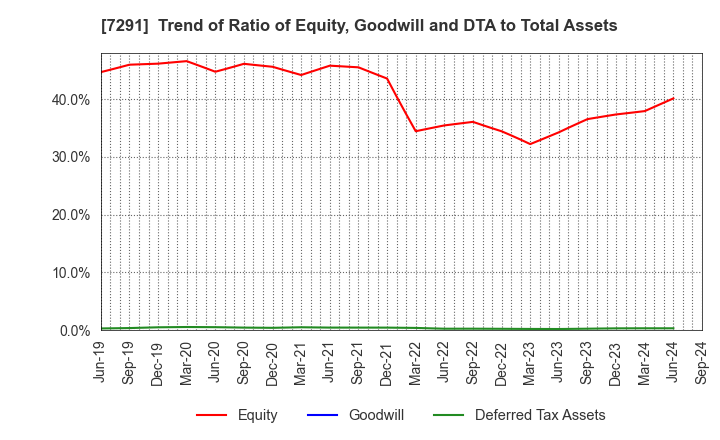 7291 NIHON PLAST CO.,LTD.: Trend of Ratio of Equity, Goodwill and DTA to Total Assets