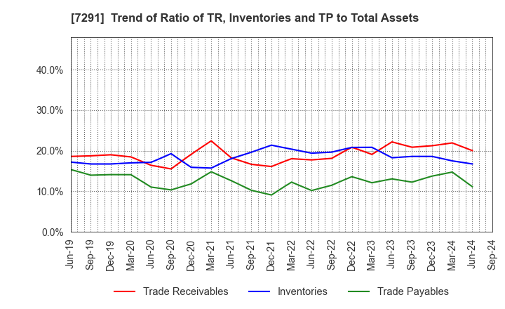 7291 NIHON PLAST CO.,LTD.: Trend of Ratio of TR, Inventories and TP to Total Assets