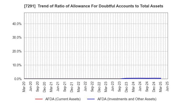7291 NIHON PLAST CO.,LTD.: Trend of Ratio of Allowance For Doubtful Accounts to Total Assets