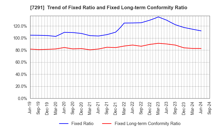 7291 NIHON PLAST CO.,LTD.: Trend of Fixed Ratio and Fixed Long-term Conformity Ratio