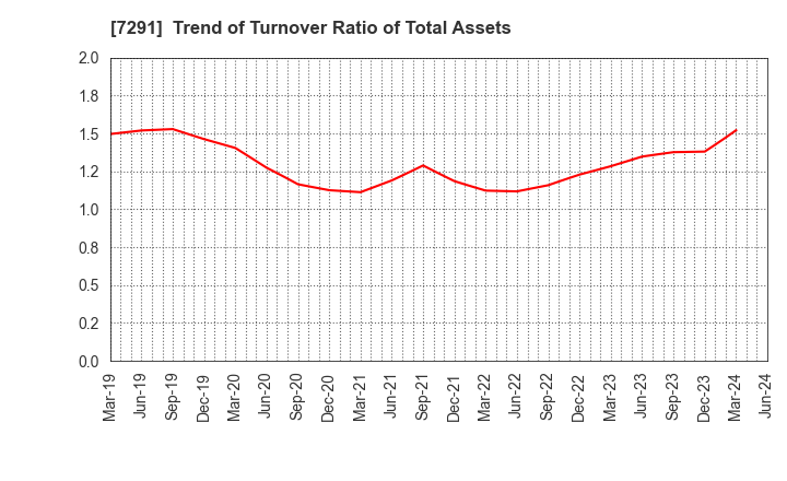 7291 NIHON PLAST CO.,LTD.: Trend of Turnover Ratio of Total Assets