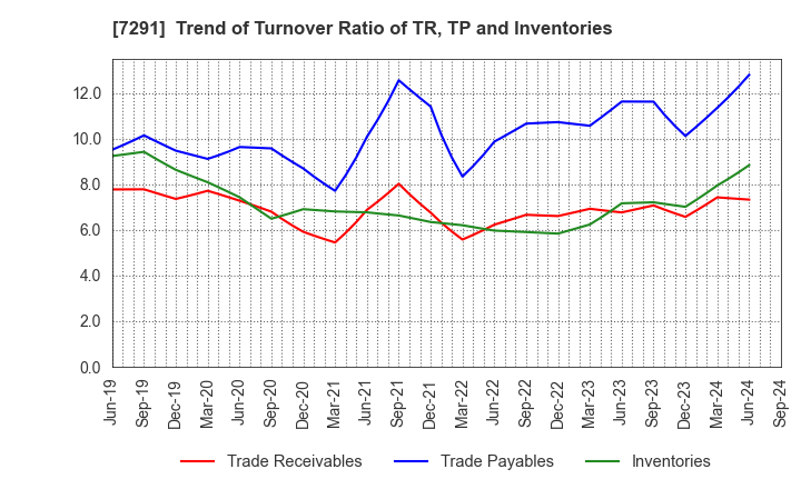 7291 NIHON PLAST CO.,LTD.: Trend of Turnover Ratio of TR, TP and Inventories