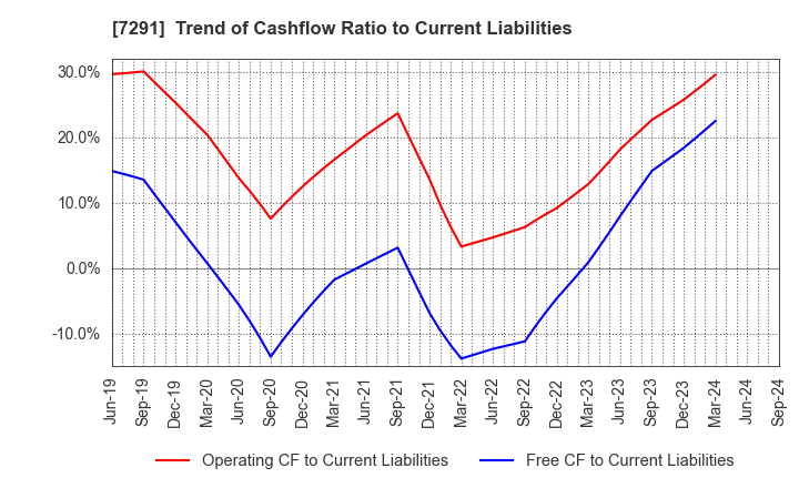 7291 NIHON PLAST CO.,LTD.: Trend of Cashflow Ratio to Current Liabilities