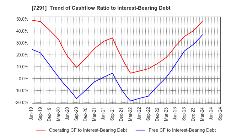 7291 NIHON PLAST CO.,LTD.: Trend of Cashflow Ratio to Interest-Bearing Debt