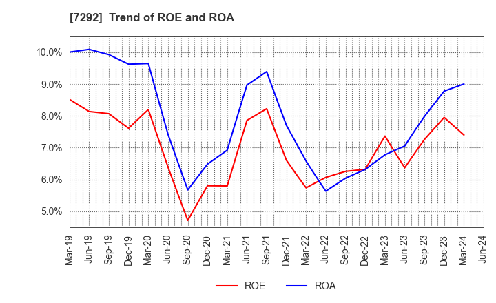 7292 MURAKAMI CORPORATION: Trend of ROE and ROA