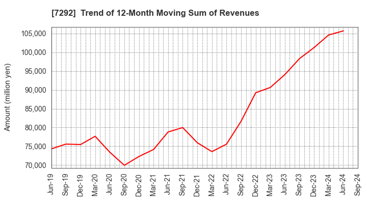 7292 MURAKAMI CORPORATION: Trend of 12-Month Moving Sum of Revenues