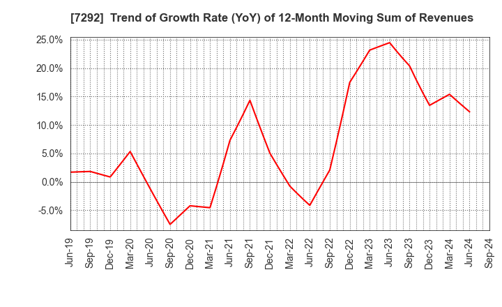 7292 MURAKAMI CORPORATION: Trend of Growth Rate (YoY) of 12-Month Moving Sum of Revenues