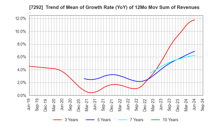 7292 MURAKAMI CORPORATION: Trend of Mean of Growth Rate (YoY) of 12Mo Mov Sum of Revenues