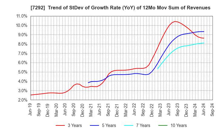 7292 MURAKAMI CORPORATION: Trend of StDev of Growth Rate (YoY) of 12Mo Mov Sum of Revenues