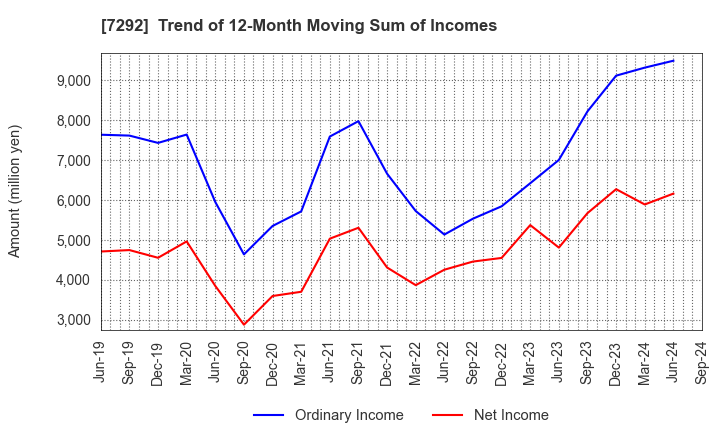 7292 MURAKAMI CORPORATION: Trend of 12-Month Moving Sum of Incomes