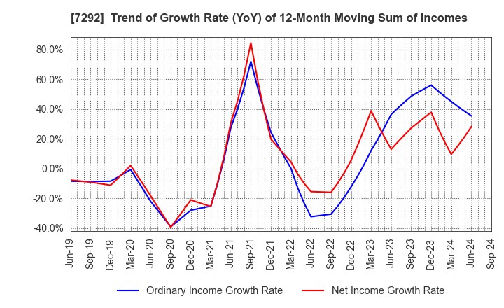 7292 MURAKAMI CORPORATION: Trend of Growth Rate (YoY) of 12-Month Moving Sum of Incomes