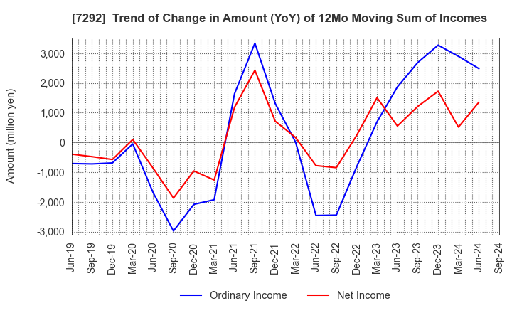 7292 MURAKAMI CORPORATION: Trend of Change in Amount (YoY) of 12Mo Moving Sum of Incomes