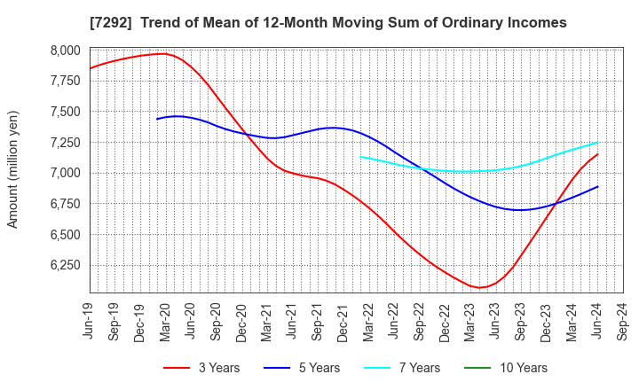 7292 MURAKAMI CORPORATION: Trend of Mean of 12-Month Moving Sum of Ordinary Incomes