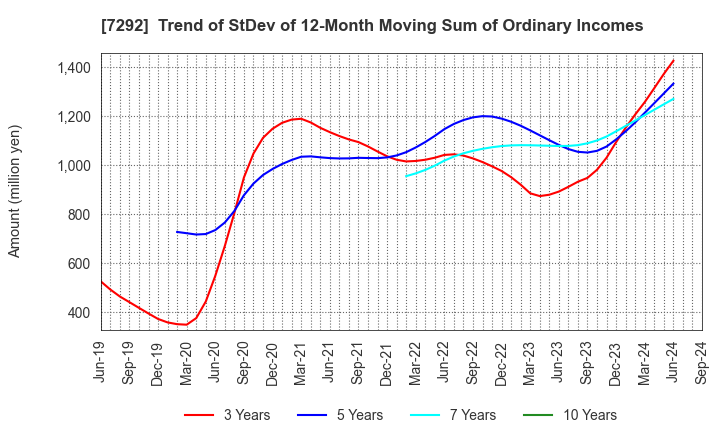 7292 MURAKAMI CORPORATION: Trend of StDev of 12-Month Moving Sum of Ordinary Incomes