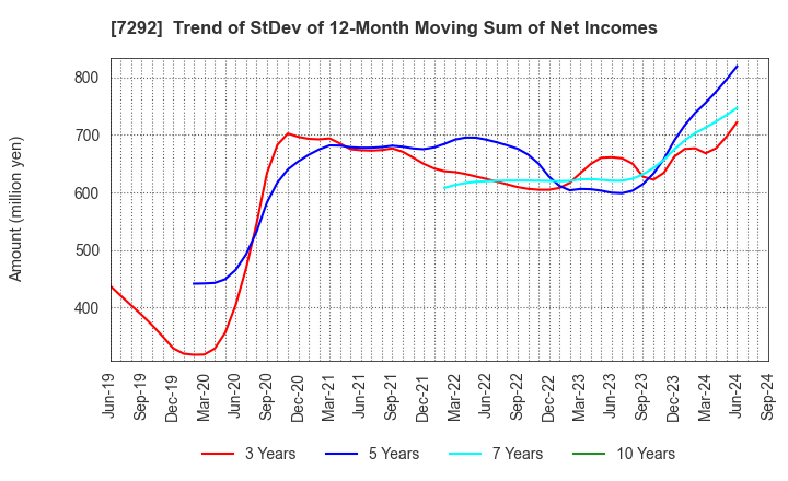 7292 MURAKAMI CORPORATION: Trend of StDev of 12-Month Moving Sum of Net Incomes