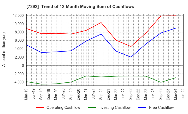 7292 MURAKAMI CORPORATION: Trend of 12-Month Moving Sum of Cashflows
