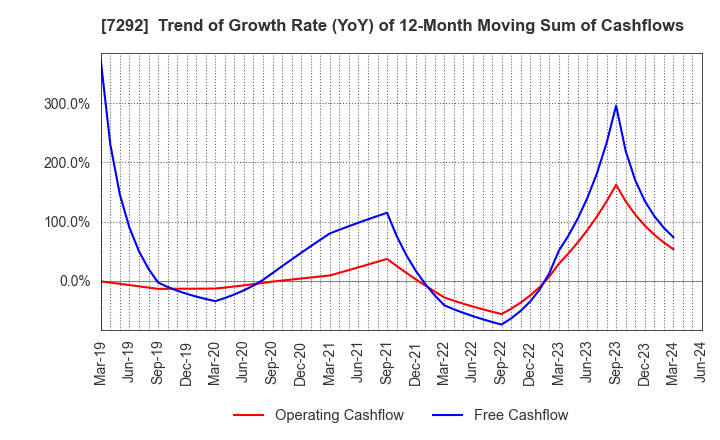 7292 MURAKAMI CORPORATION: Trend of Growth Rate (YoY) of 12-Month Moving Sum of Cashflows